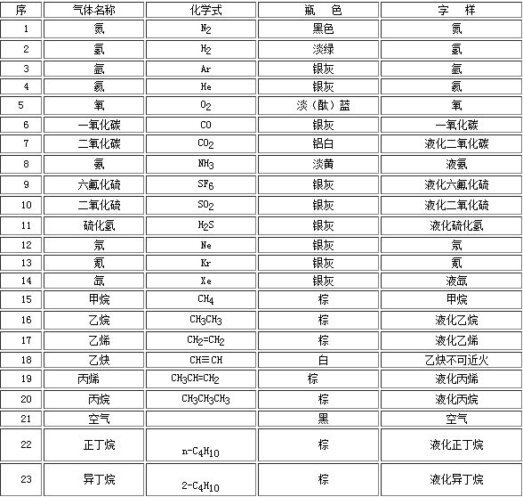 工業(yè)氣體氣瓶的顏色你都知道嗎？